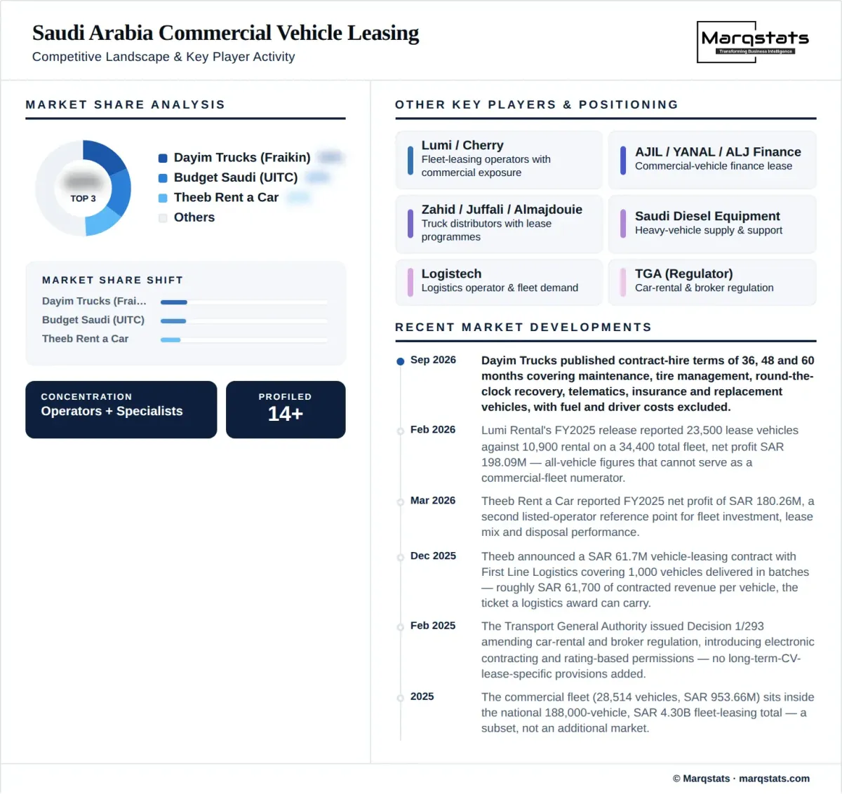 Saudi Arabia Commercial Vehicle Leasing Market Competitive Landscape Infographic