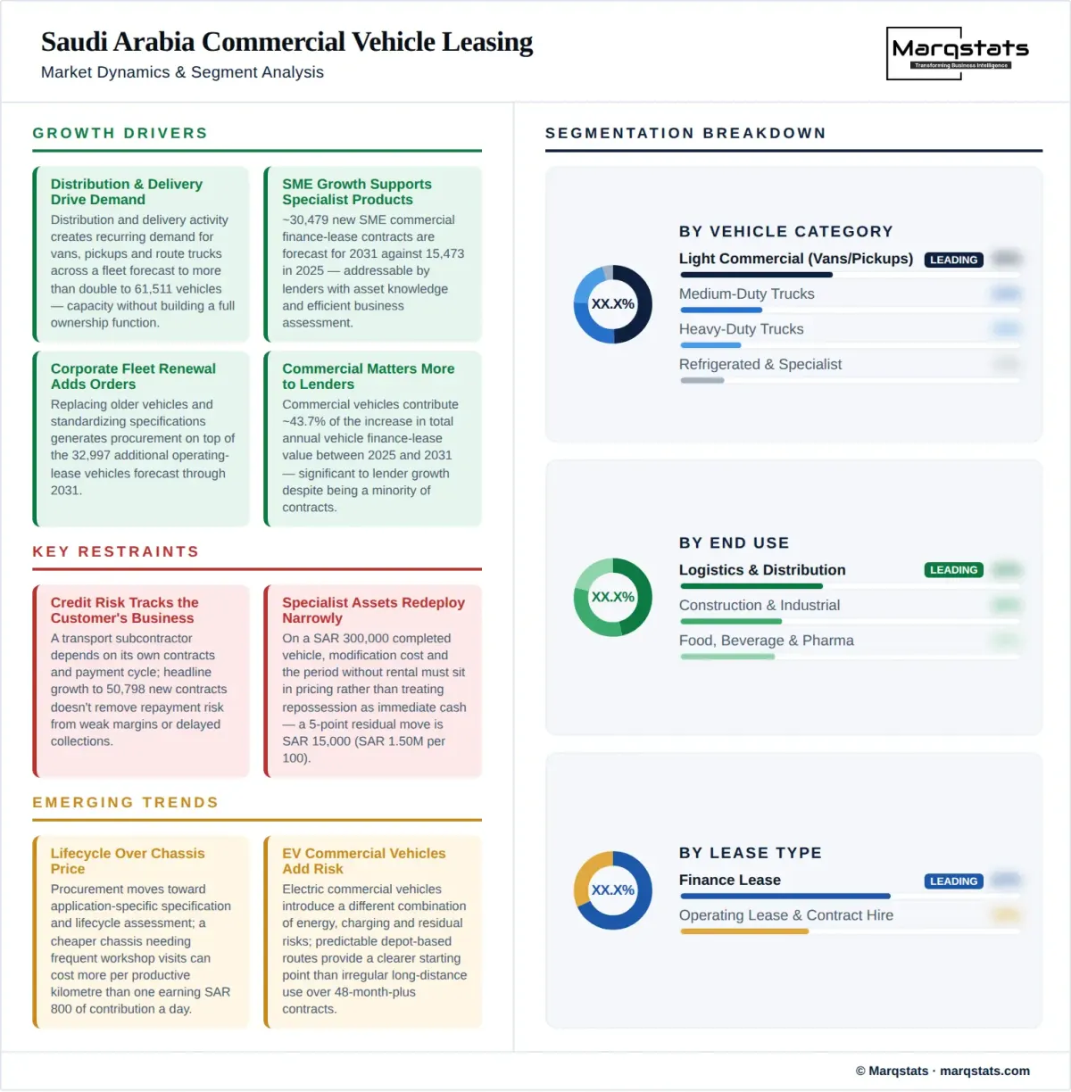 Saudi Arabia Commercial Vehicle Leasing Market Dynamics Segment Analysis Infographic