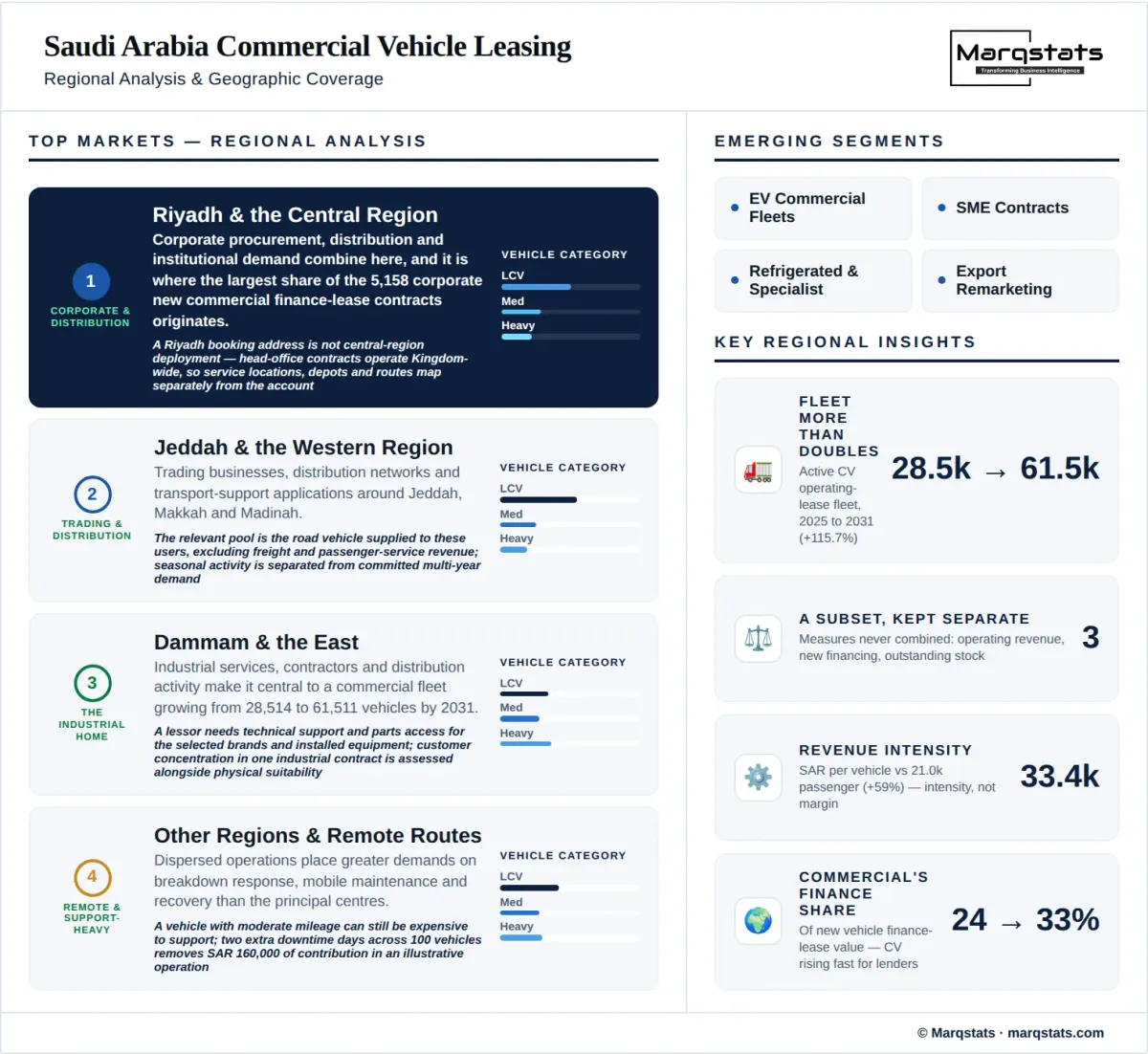 Saudi Arabia Commercial Vehicle Leasing Market Regional Analysis Infographic