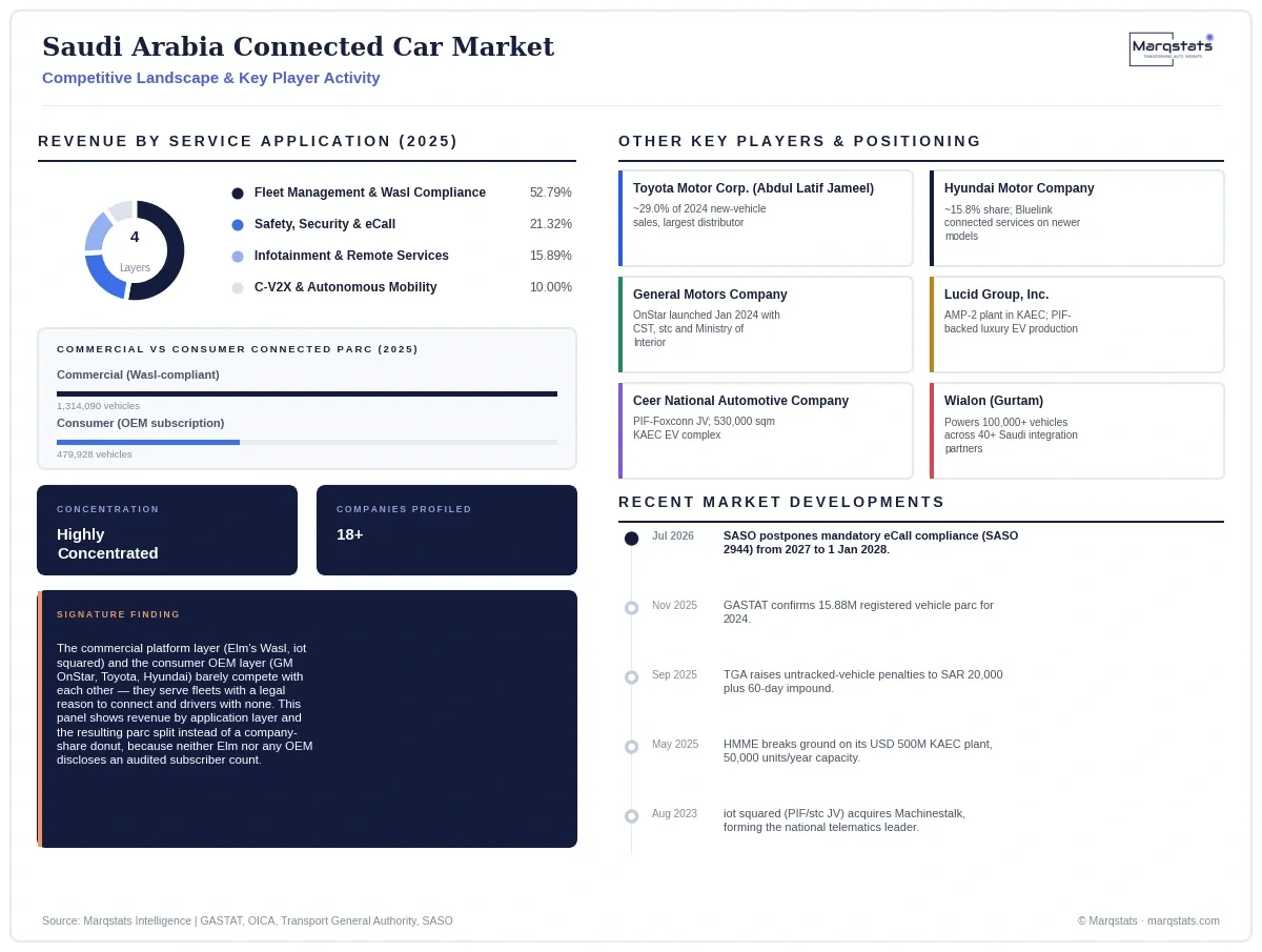 Saudi Arabia Connected Car Market Competitive Landscape Infographic 20260921143532 Saudi Arabia Connected Car Market Competitive Landscape Infographic 20260921143532