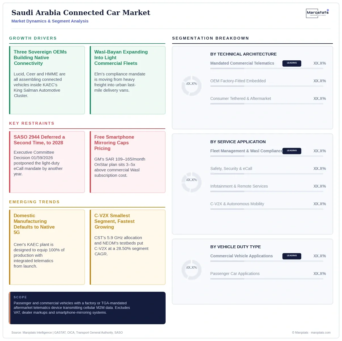 Saudi Arabia Connected Car Market Dynamics Segment Analysis Infographic 20260921143532 Saudi Arabia Connected Car Market Dynamics Segment Analysis Infographic 20260921143532