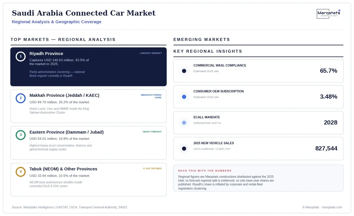Saudi Arabia Connected Car Market Regional Analysis Infographic 20260921143532 Saudi Arabia Connected Car Market Regional Analysis Infographic 20260921143532