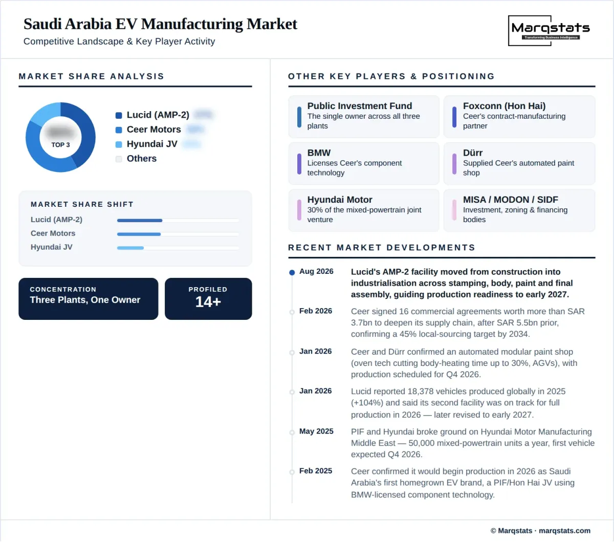 Saudi Arabia EV Manufacturing Market Competitive Landscape Infographic Saudi Arabia EV Manufacturing Market Competitive Landscape Infographic