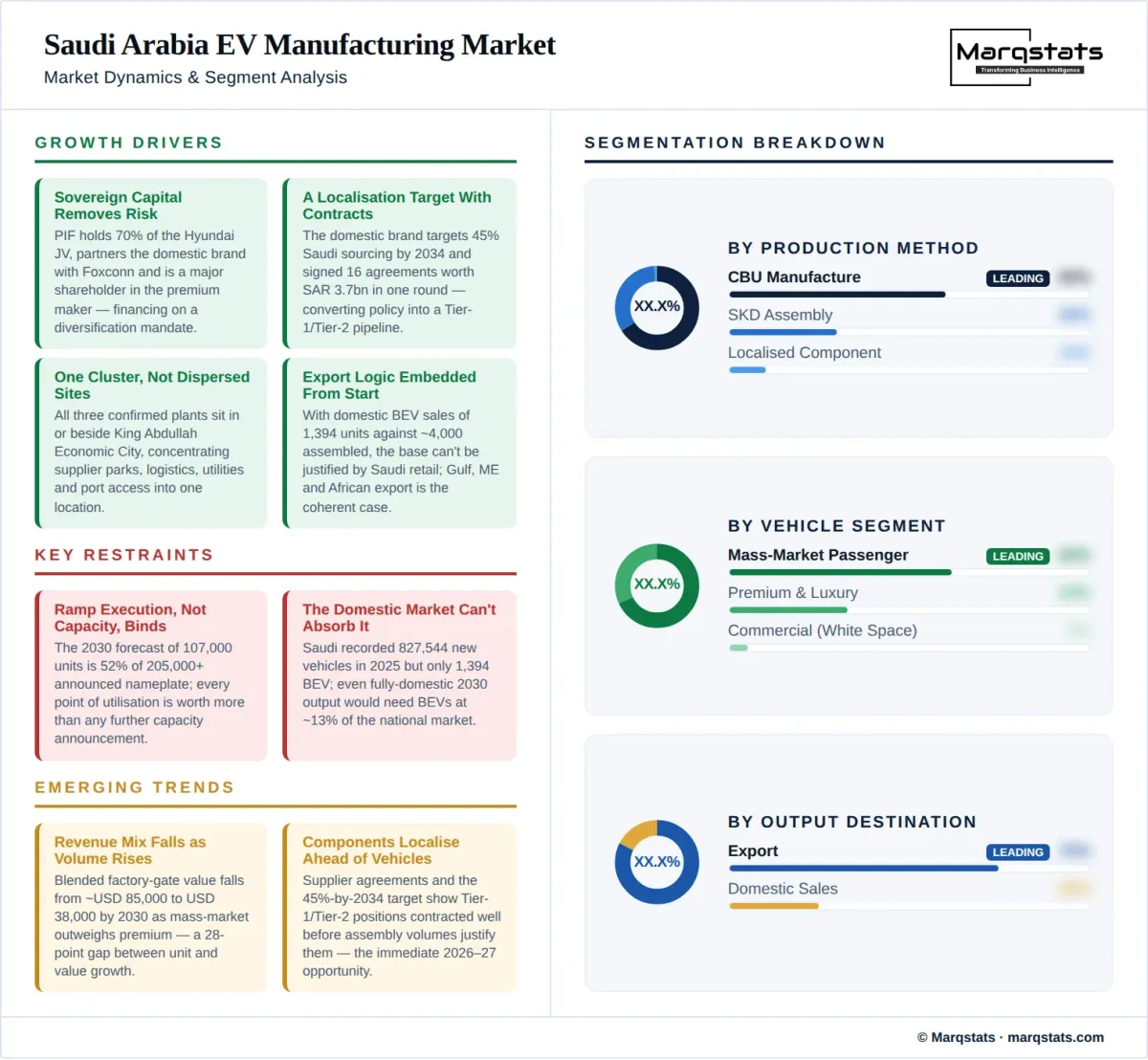 Saudi Arabia EV Manufacturing Market Dynamics Segment Analysis Infographic Saudi Arabia EV Manufacturing Market Dynamics Segment Analysis Infographic