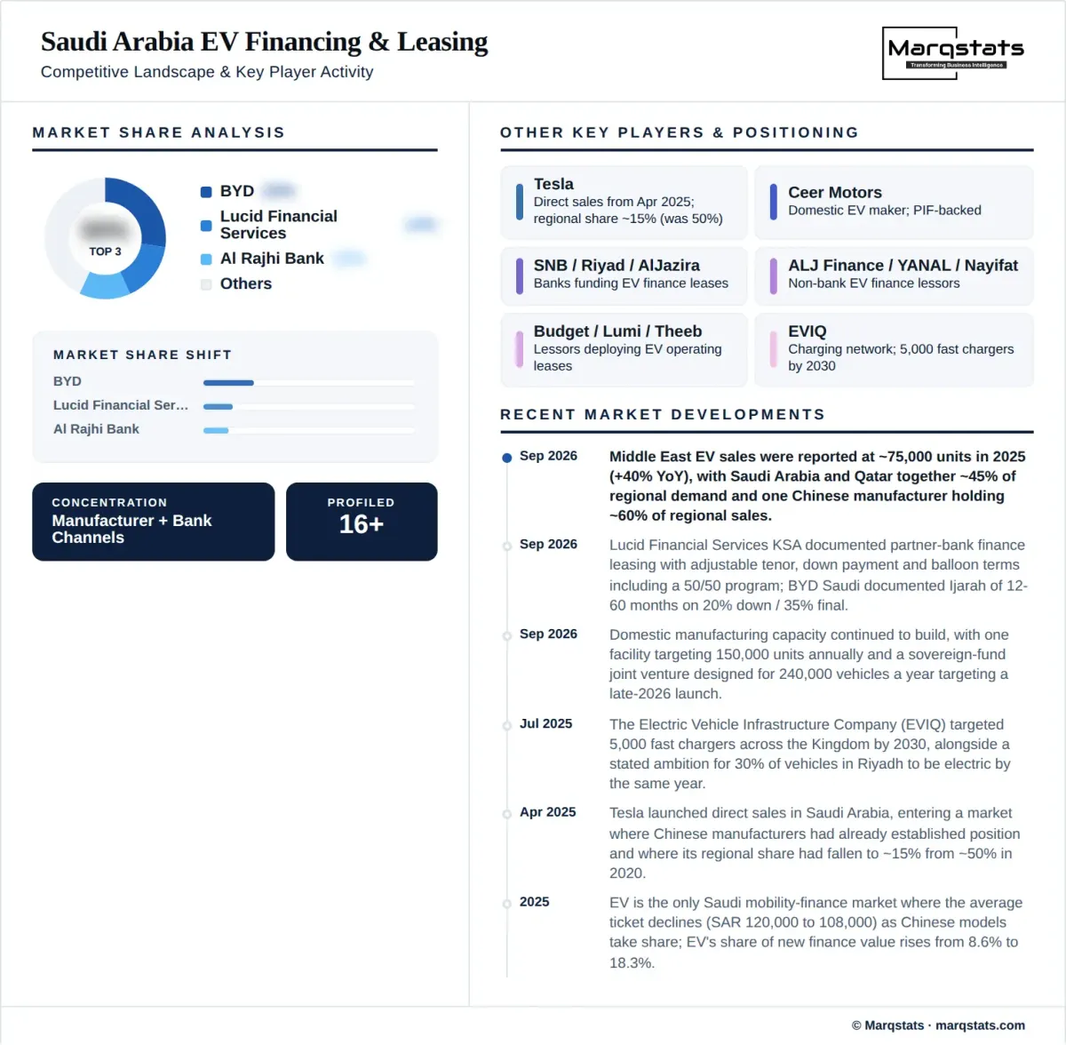 Saudi Arabia EV Financing Leasing Market Competitive Landscape Infographic Saudi Arabia EV Financing Leasing Market Competitive Landscape Infographic