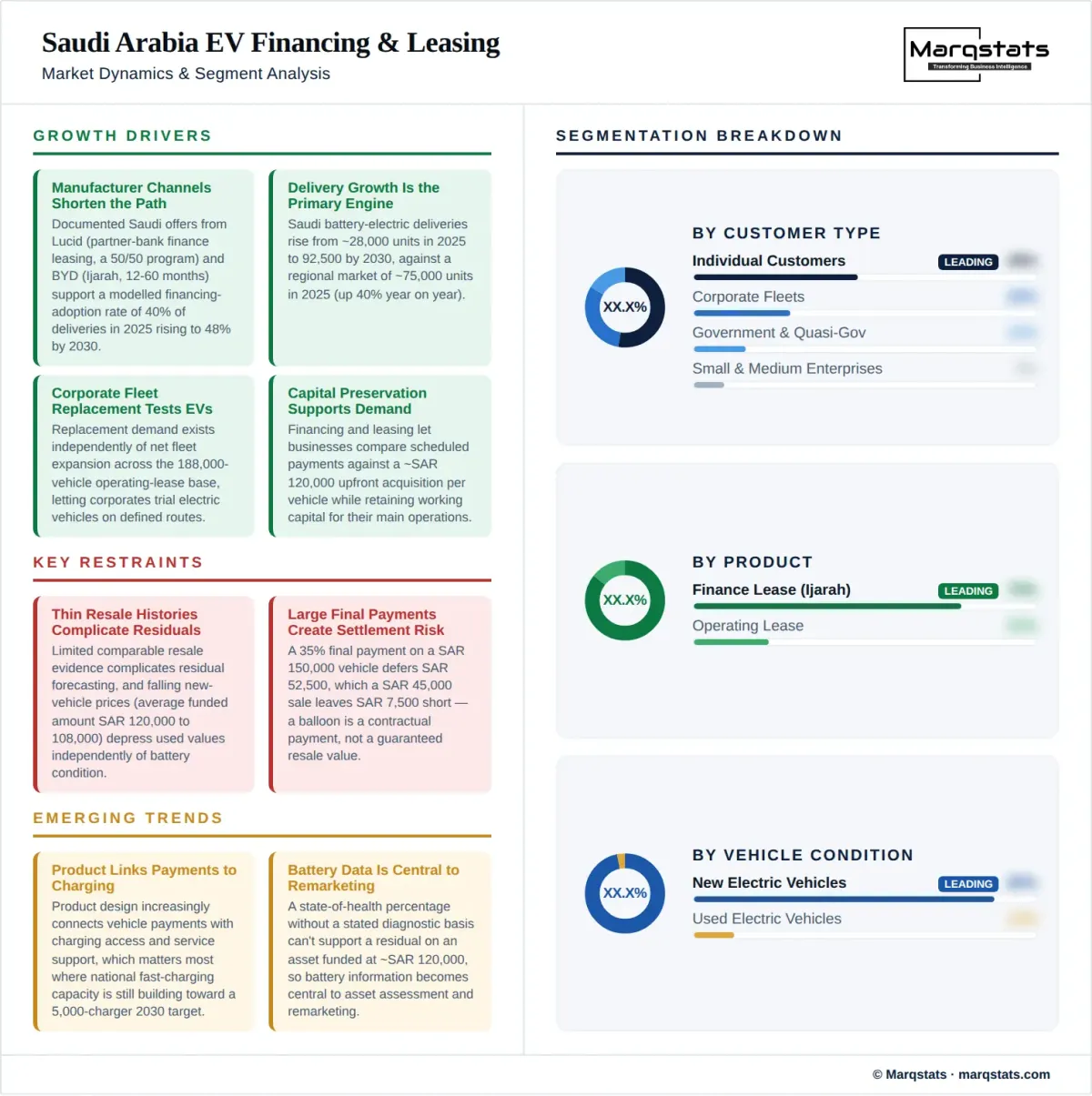 Saudi Arabia EV Financing Leasing Market Dynamics Segment Analysis Infographic Saudi Arabia EV Financing Leasing Market Dynamics Segment Analysis Infographic