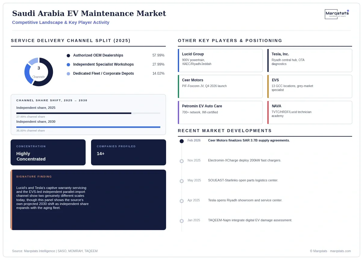 Saudi Arabia EV Maintenance Market Competitive Landscape Infographic 20260925150038