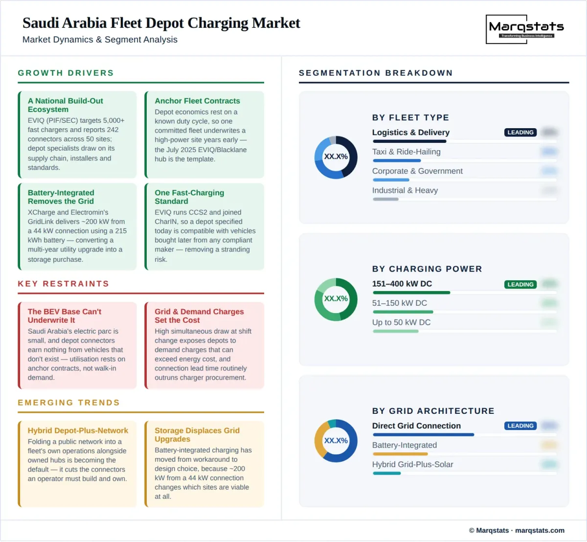 Saudi Arabia Fleet Depot Charging Market Dynamics Segment Analysis Infographic