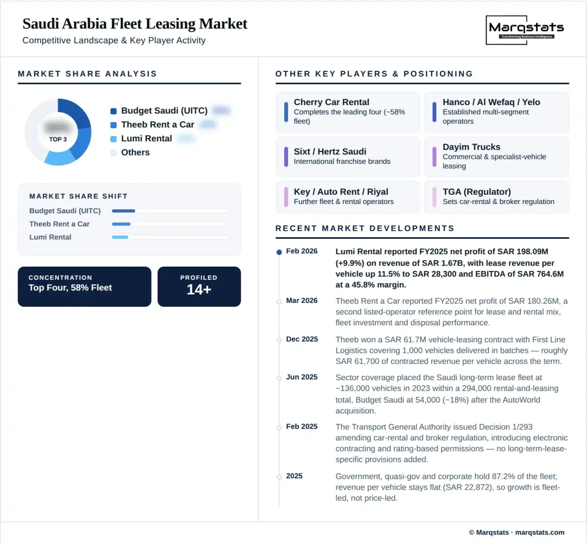 Saudi Arabia Fleet Leasing Market Competitive Landscape Infographic