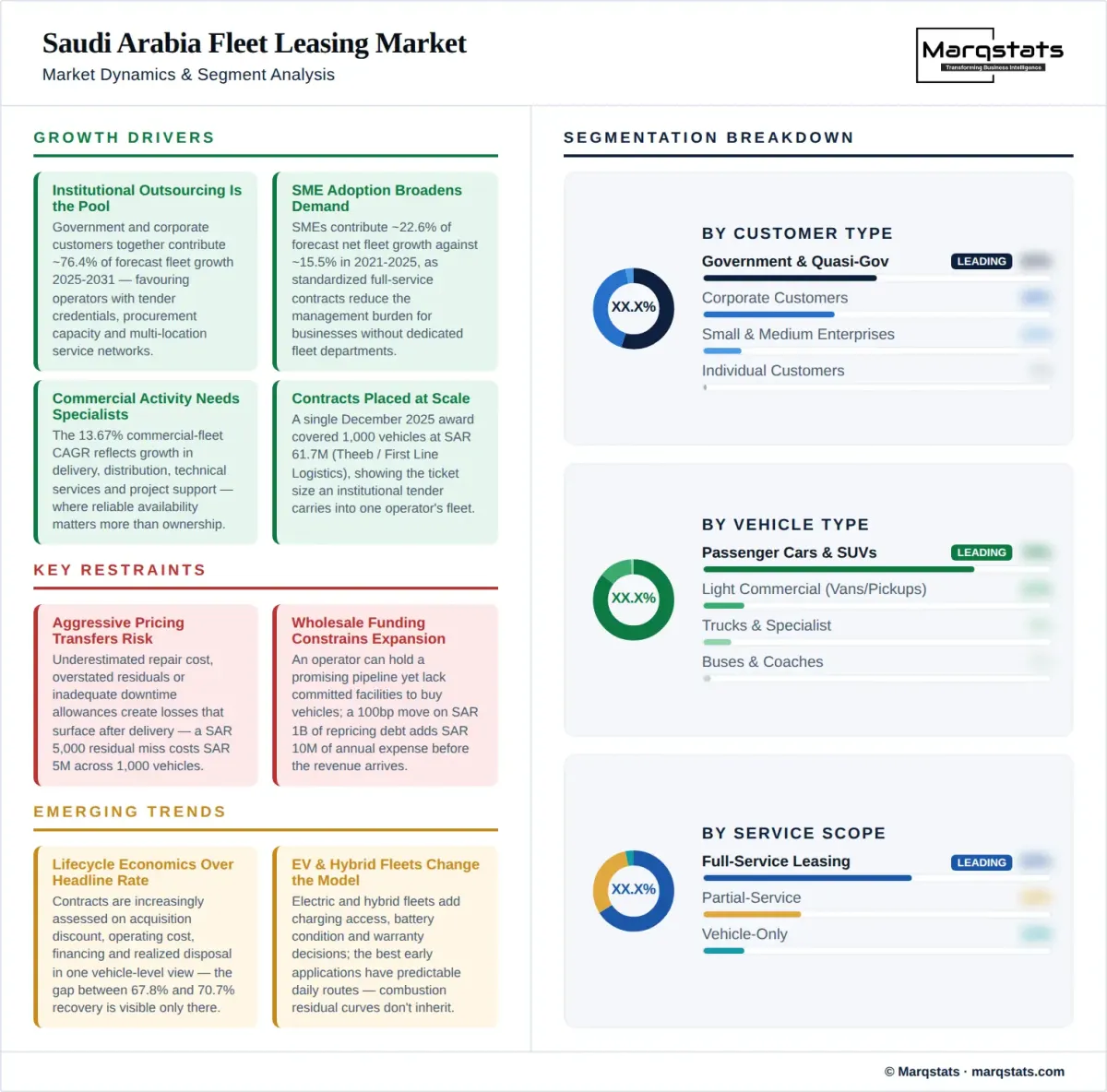 Saudi Arabia Fleet Leasing Market Dynamics Segment Analysis Infographic