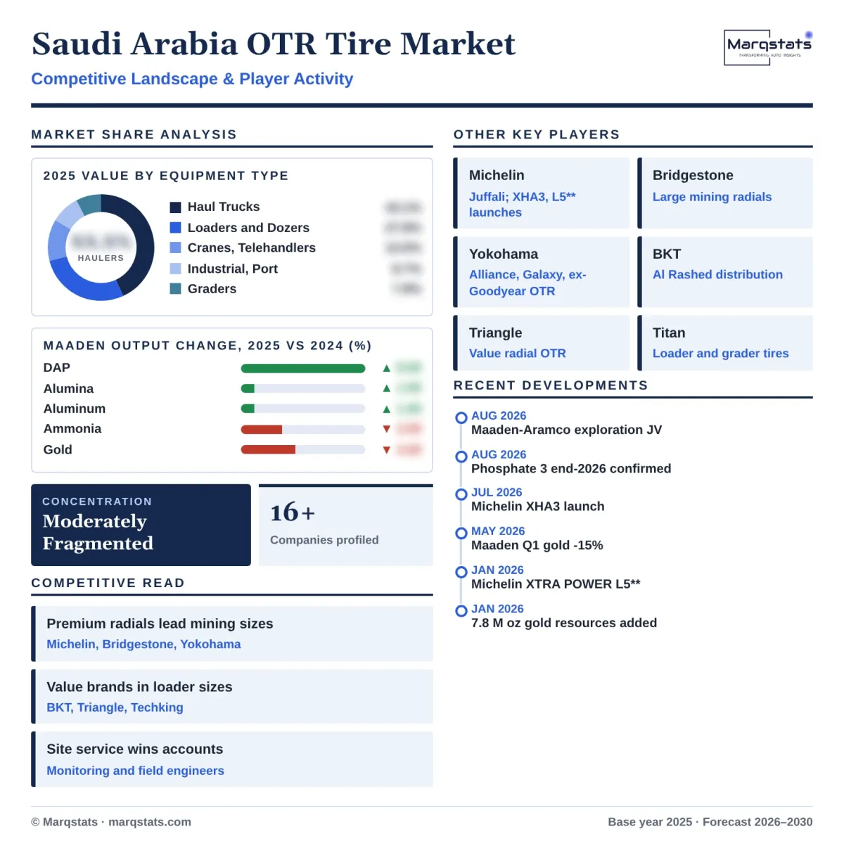 Saudi Arabia Otr Tire Market Competitive Landscape Infographic 20261017