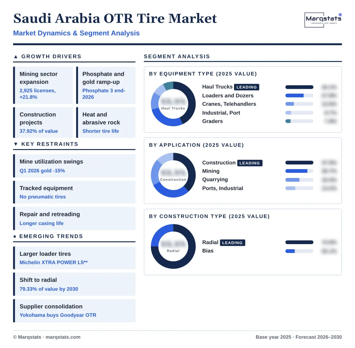 Saudi Arabia Otr Tire Market Dynamics Segment Analysis Infographic 20261017