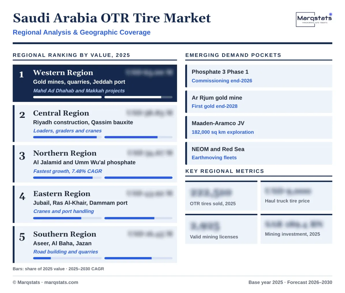 Saudi Arabia Otr Tire Market Regional Analysis Infographic 20261017