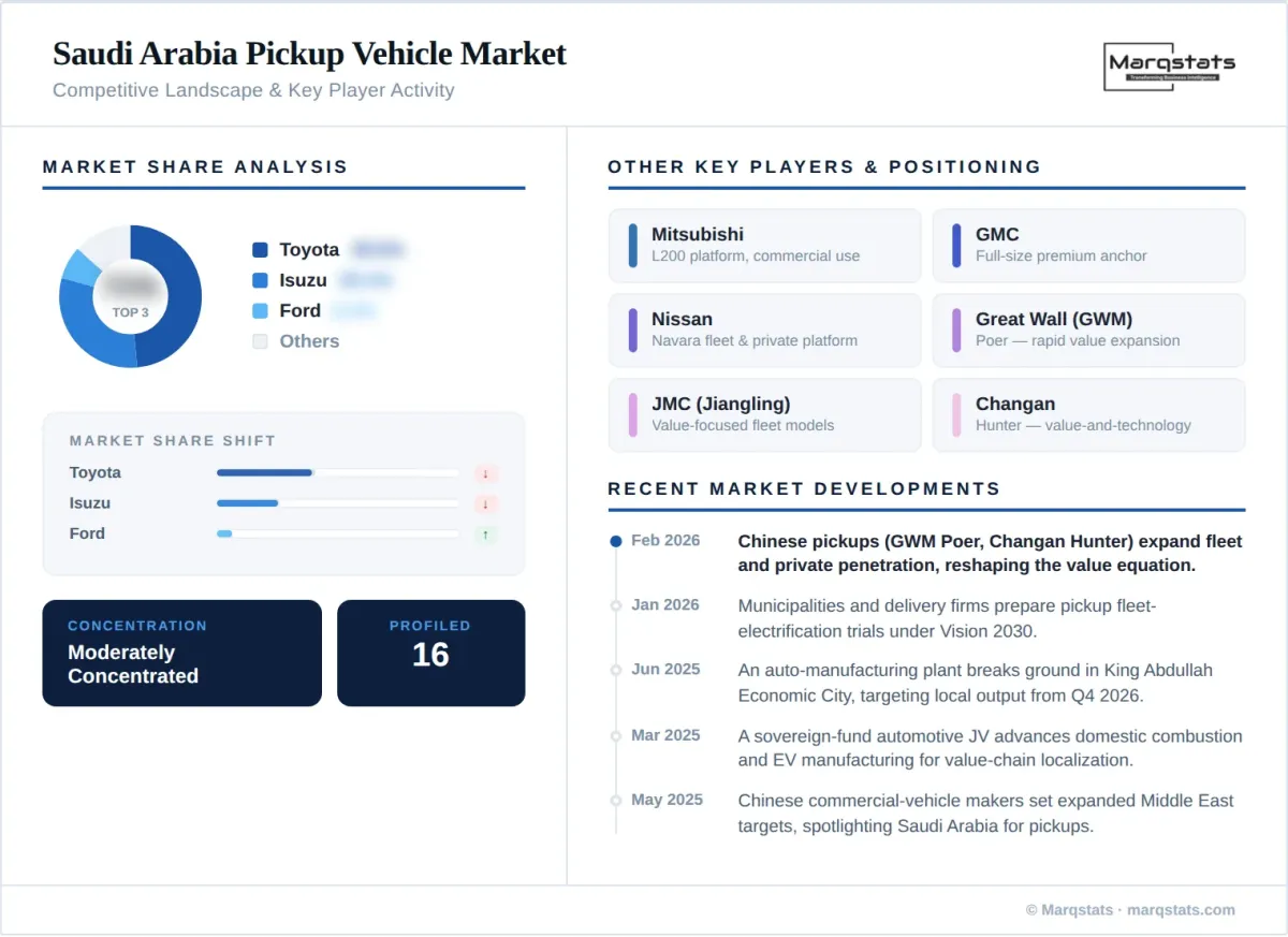 Saudi Arabia Pickup Vehicle Market Competitive Landscape Key Player Activity Infographic