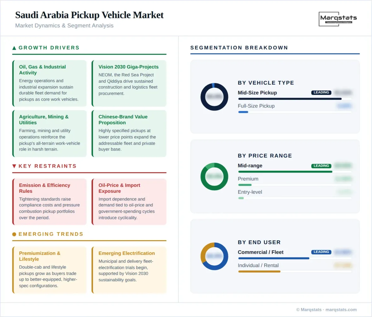 Saudi Arabia Pickup Vehicle Market Market Dynamics Segment Analysis Infographic