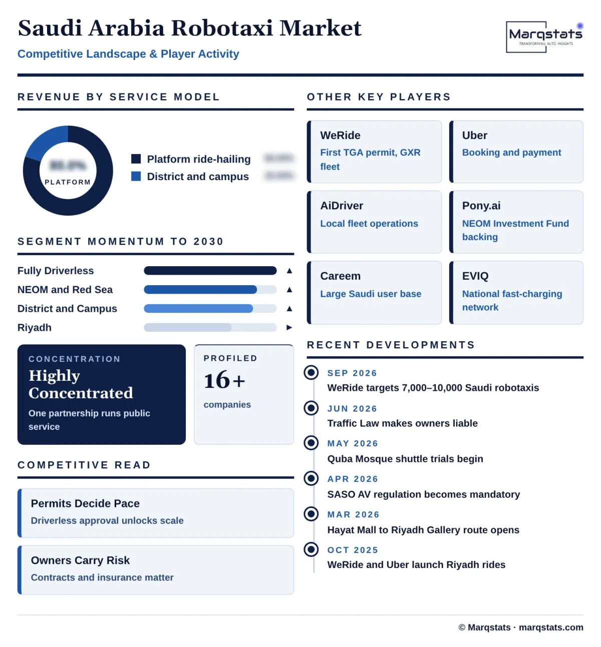 Saudi Arabia Robotaxi Market Competitive Landscape Infographic 20261019153000