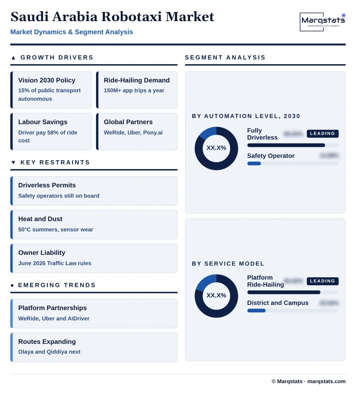 Saudi Arabia Robotaxi Market Dynamics Segment Analysis Infographic 20261019153000
