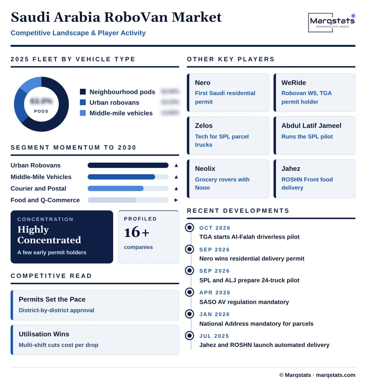 Saudi Arabia Robovan Market Competitive Landscape Infographic 20261019220000 Saudi Arabia Robovan Market Competitive Landscape Infographic 20261019220000