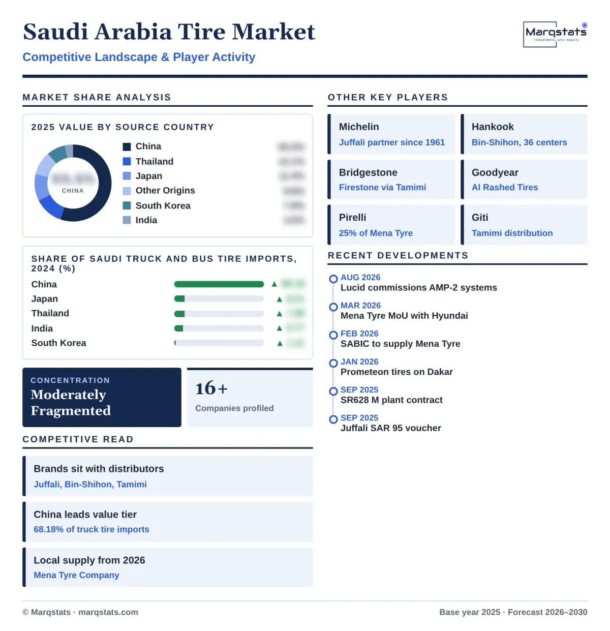Saudi Arabia Tire Market Competitive Landscape Infographic 20261017