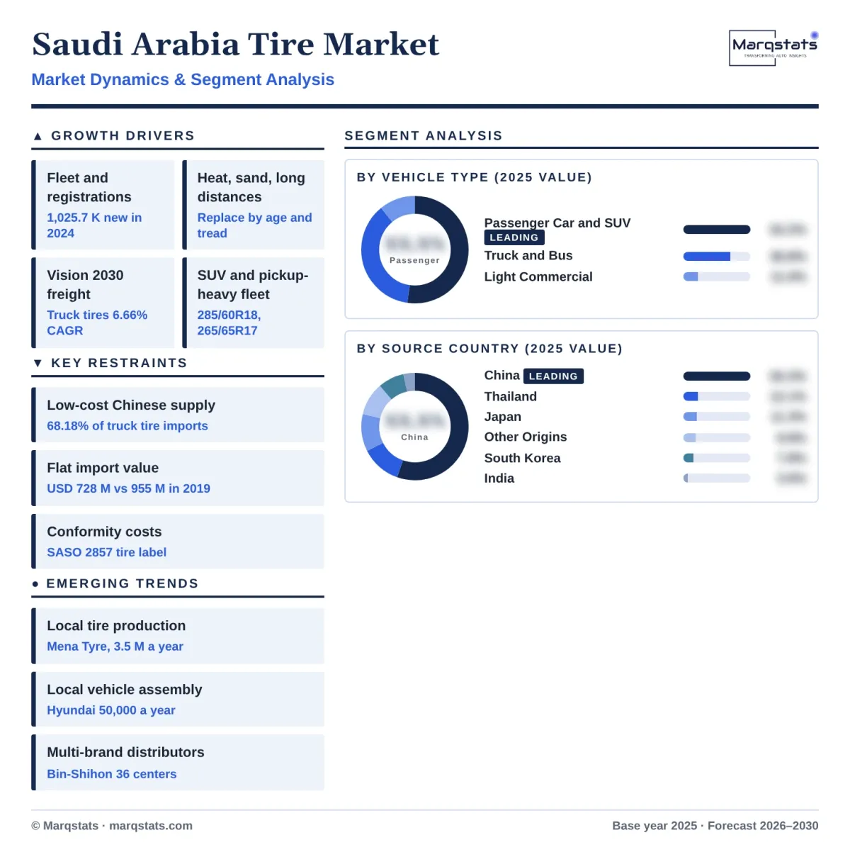 Saudi Arabia Tire Market Dynamics Segment Analysis Infographic 20261017