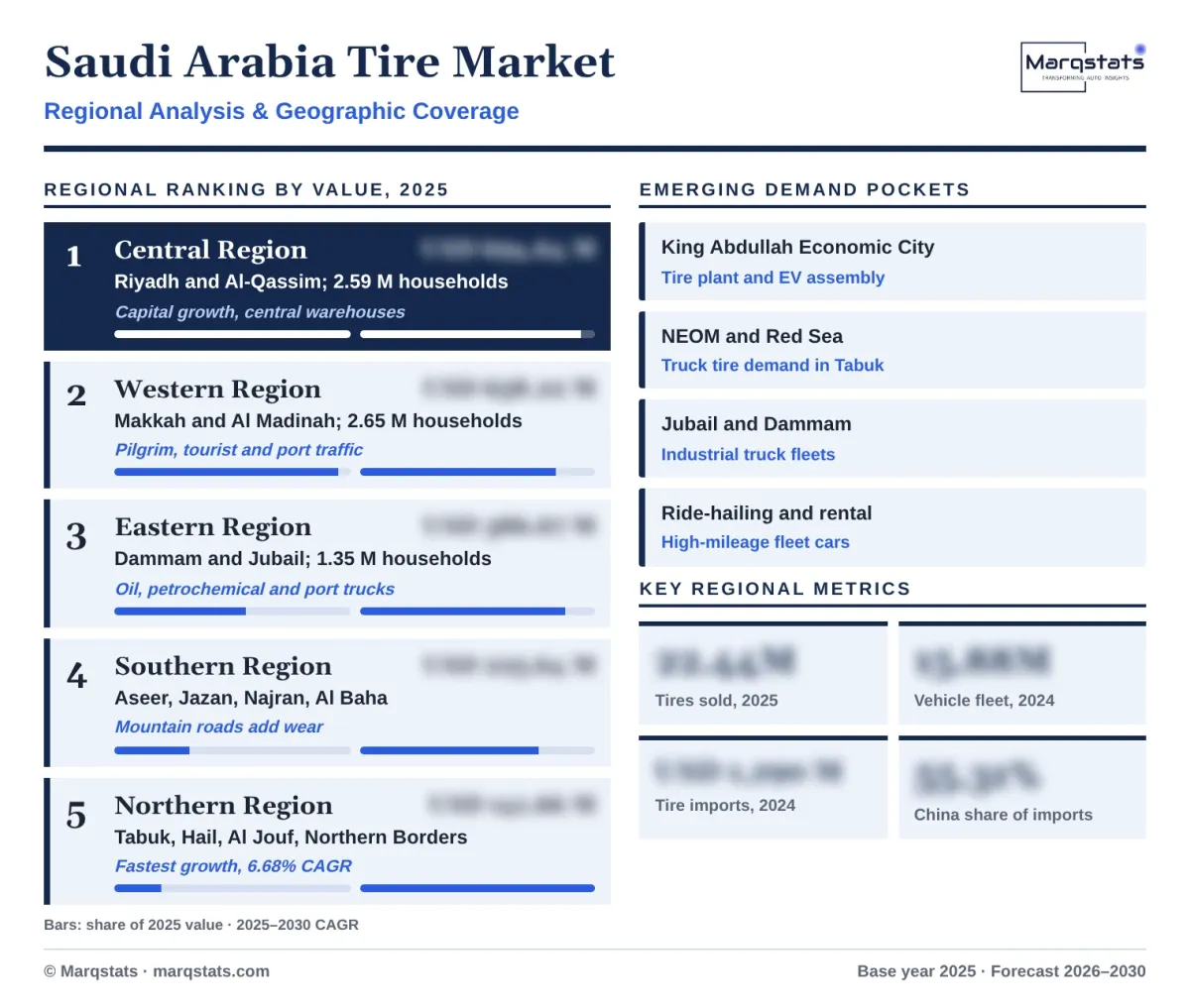 Saudi Arabia Tire Market Regional Analysis Infographic 20261017