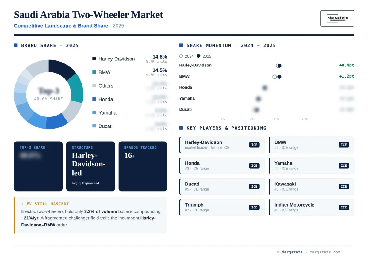 Saudi Arabia Two Wheeler Competitive Landscape Brand Share Infographic Saudi Arabia Two Wheeler Competitive Landscape Brand Share Infographic