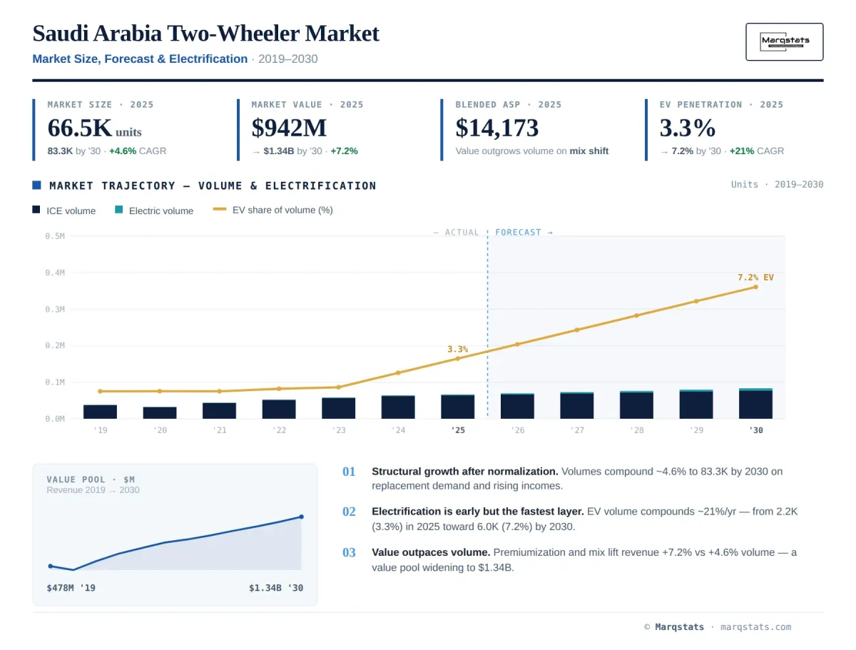 Saudi Arabia Two Wheeler Market Size Forecast Electrification Infographic Saudi Arabia Two Wheeler Market Size Forecast Electrification Infographic