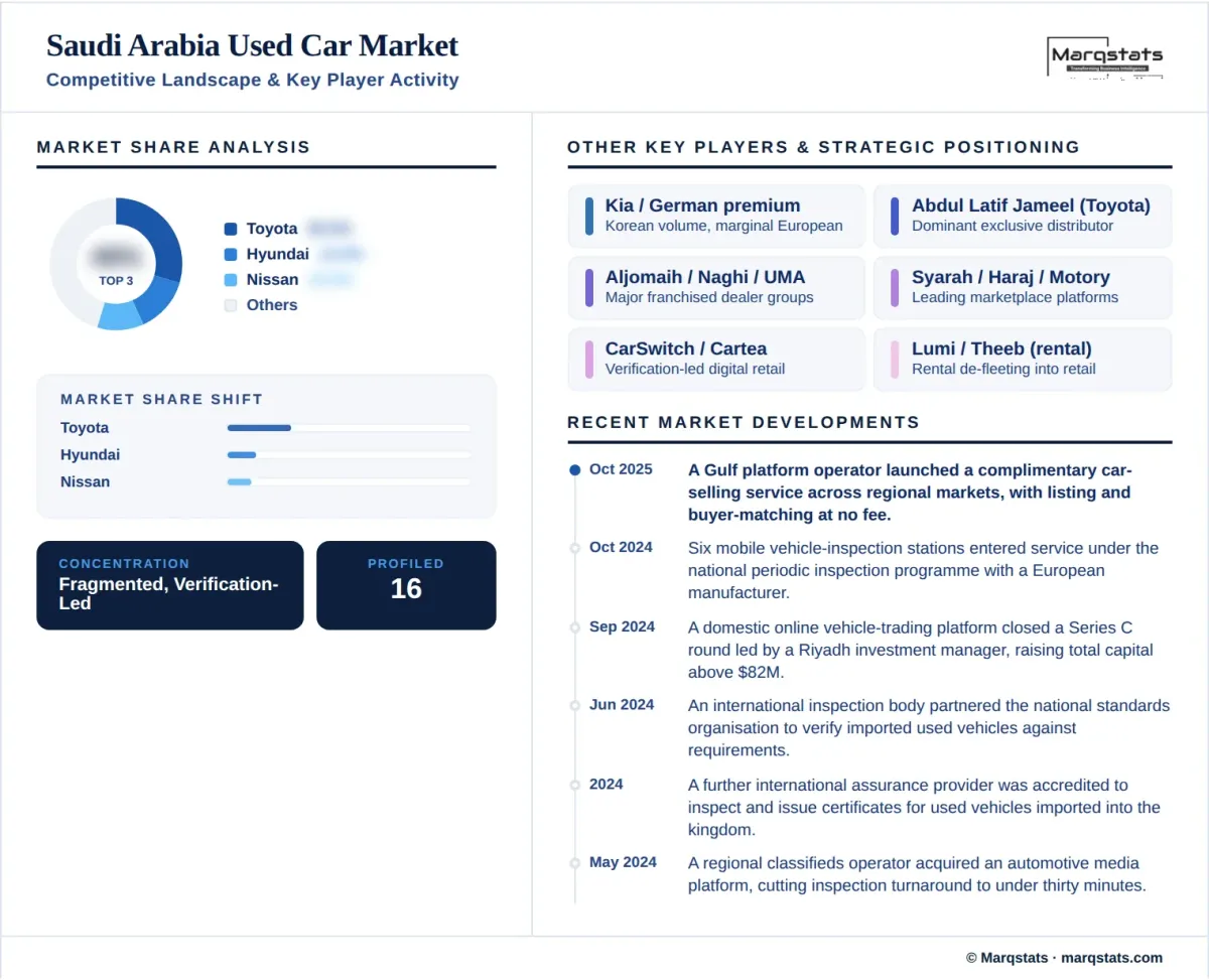 Saudi Arabia Used Car Market Competitive Landscape Key Player Activity Infographic Saudi Arabia Used Car Market Competitive Landscape Key Player Activity Infographic