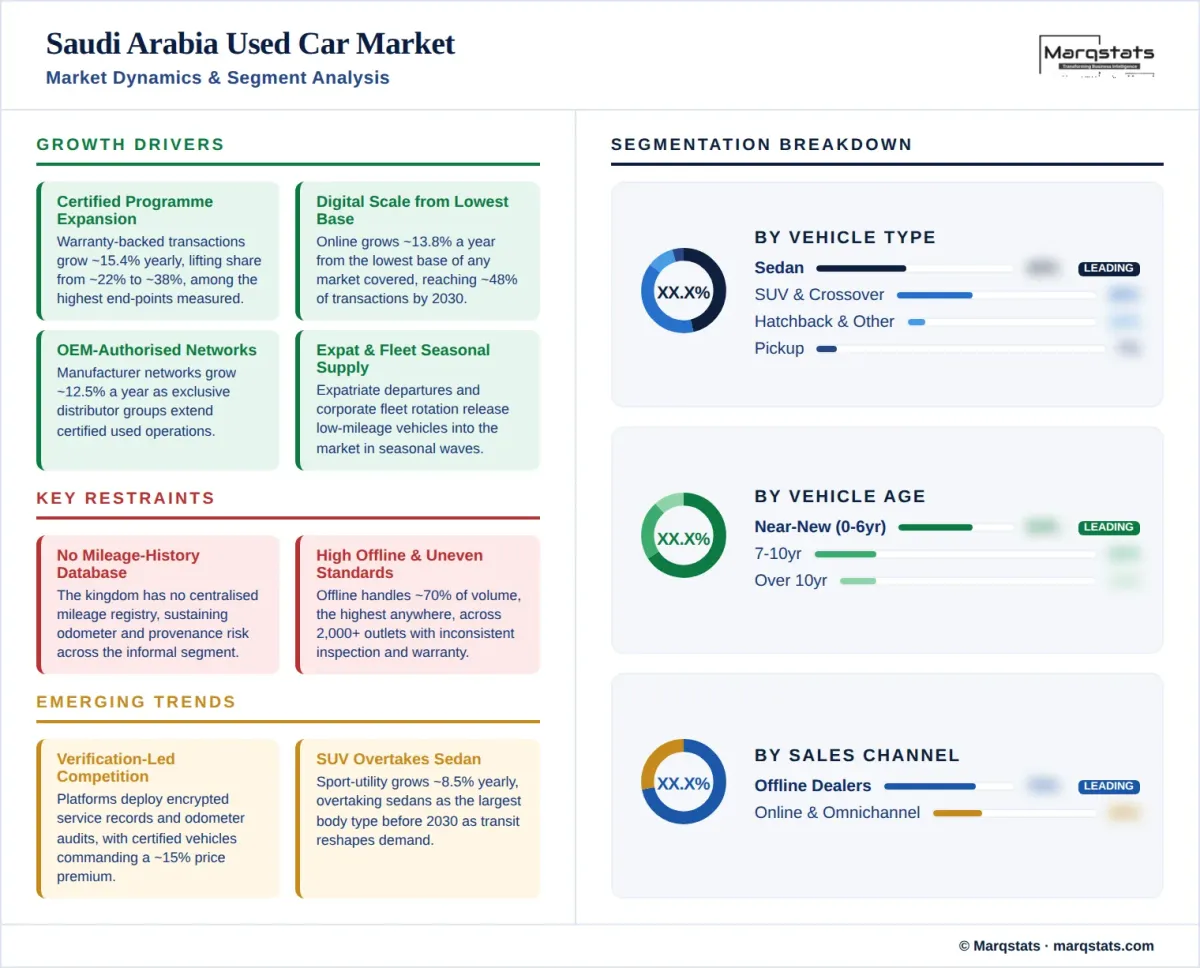 Saudi Arabia Used Car Market Market Dynamics Segment Analysis Infographic Saudi Arabia Used Car Market Market Dynamics Segment Analysis Infographic