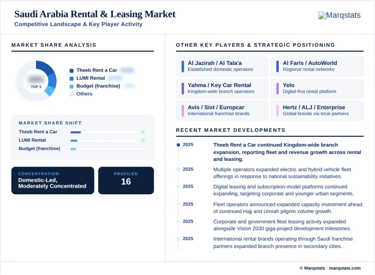 Saudi Arabia Vehicle Rental Leasing Market Competitive Landscape Key Player Activity Infographic Saudi Arabia Vehicle Rental Leasing Market Competitive Landscape Key Player Activity Infographic