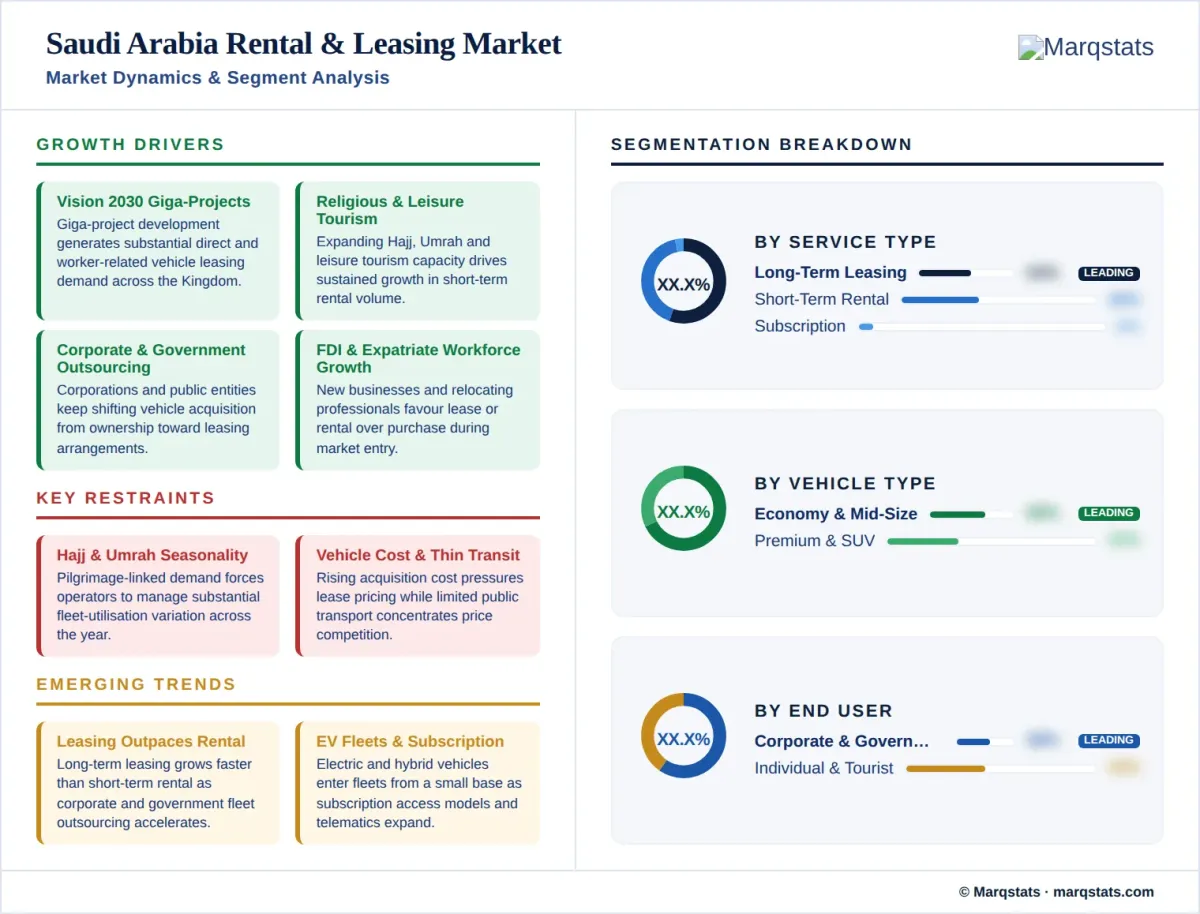 Saudi Arabia Vehicle Rental Leasing Market Market Dynamics Segment Analysis Infographic Saudi Arabia Vehicle Rental Leasing Market Market Dynamics Segment Analysis Infographic