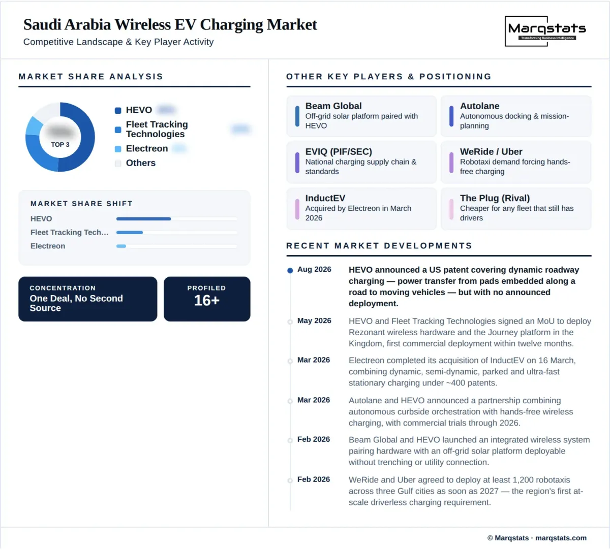 Saudi Arabia Wireless EV Charging Market Competitive Landscape Infographic