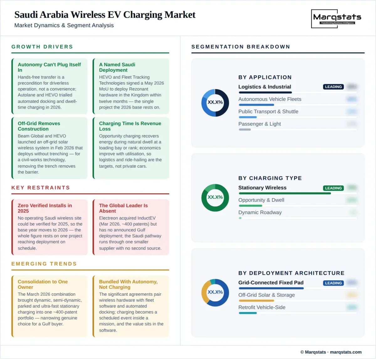 Saudi Arabia Wireless EV Charging Market Dynamics Segment Analysis Infographic