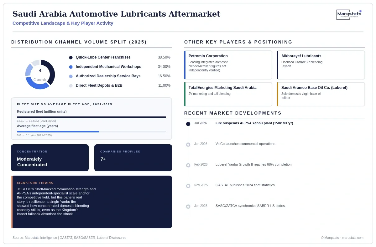 Saudi Automotive Lubricants Aftermarket Competitive Landscape Infographic 20260929193356