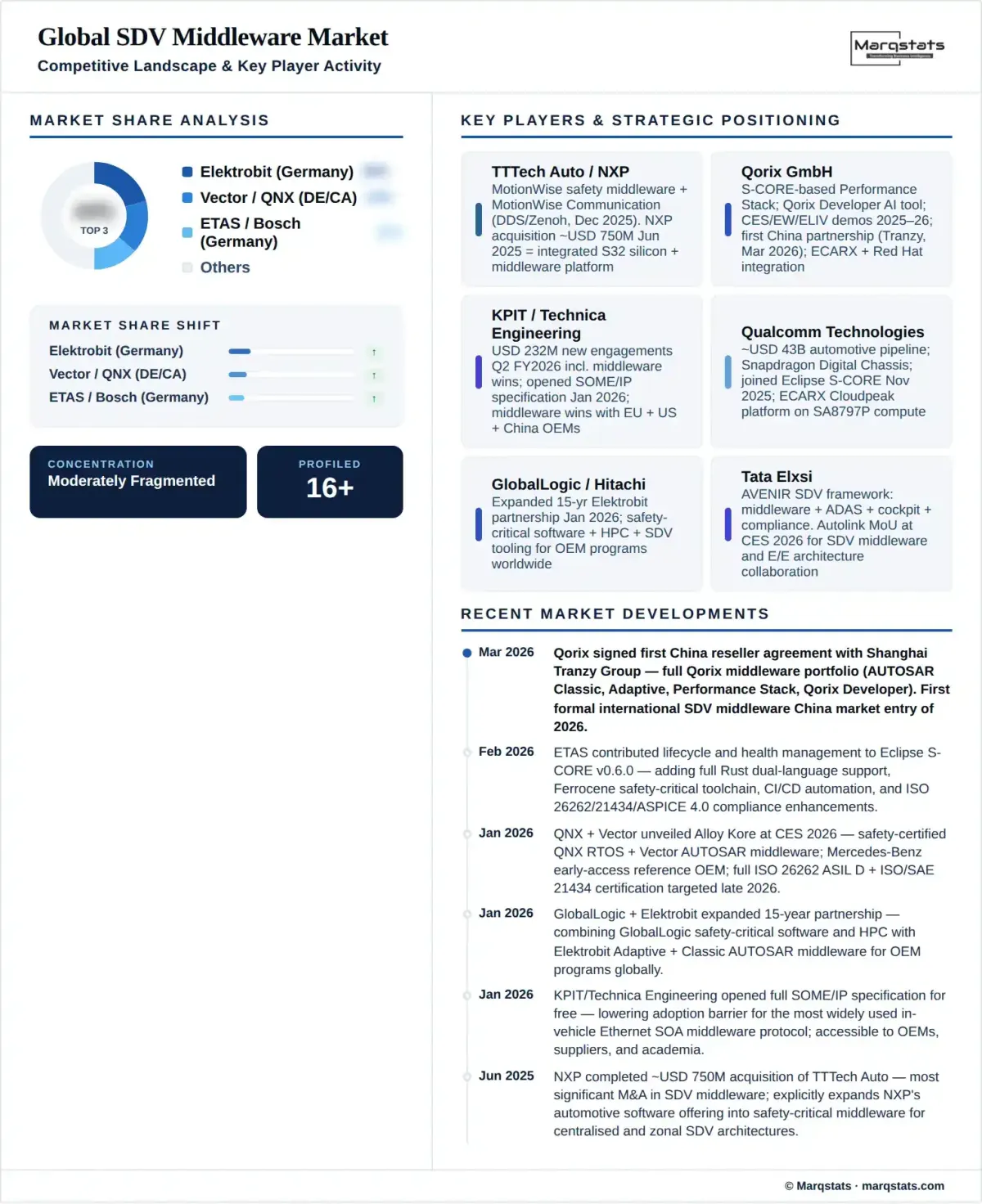 Sdv Middleware Market Competitive Landscape Infographic