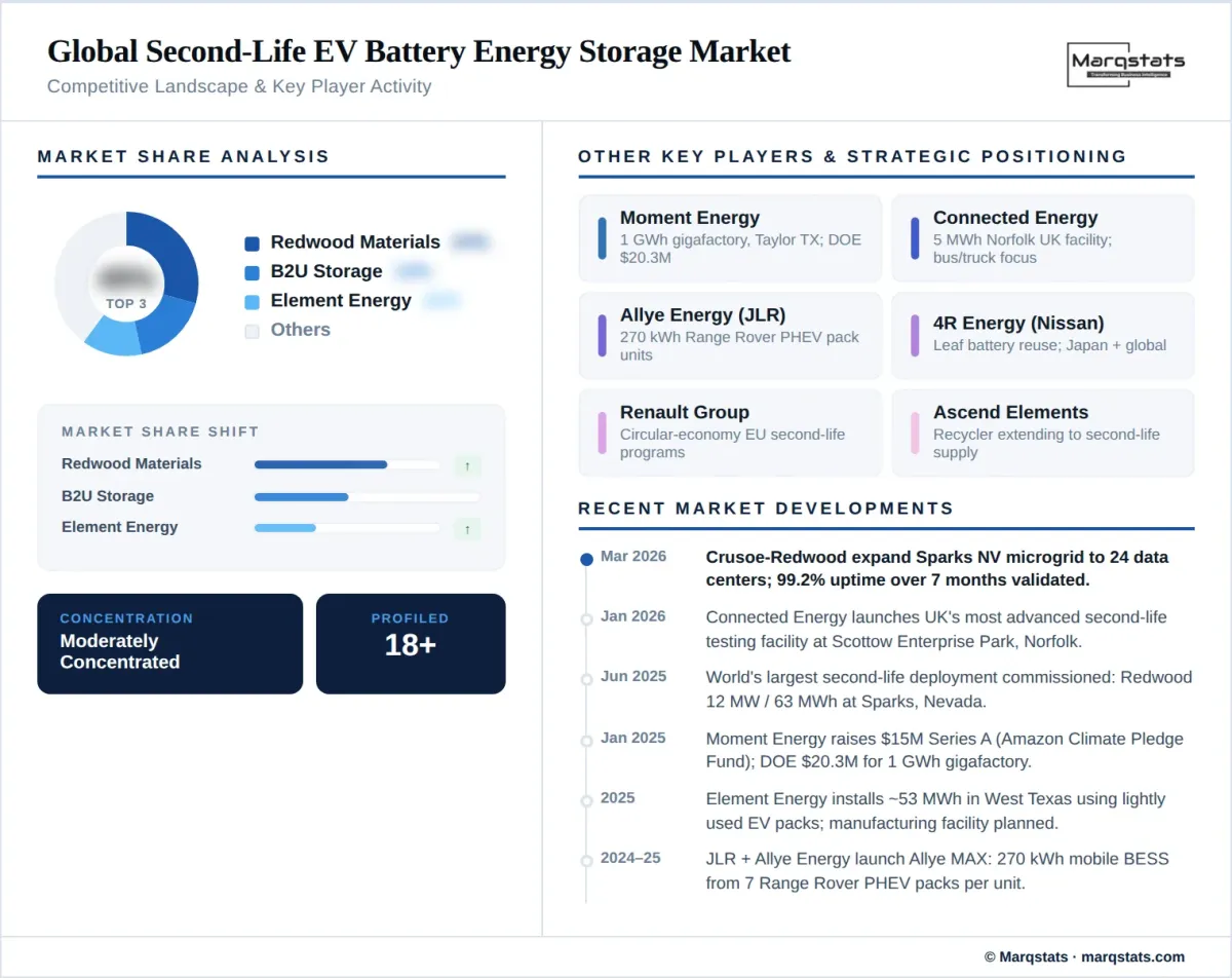 Global Second Life EV Battery Energy Storage Market Competitive Landscape Infographic