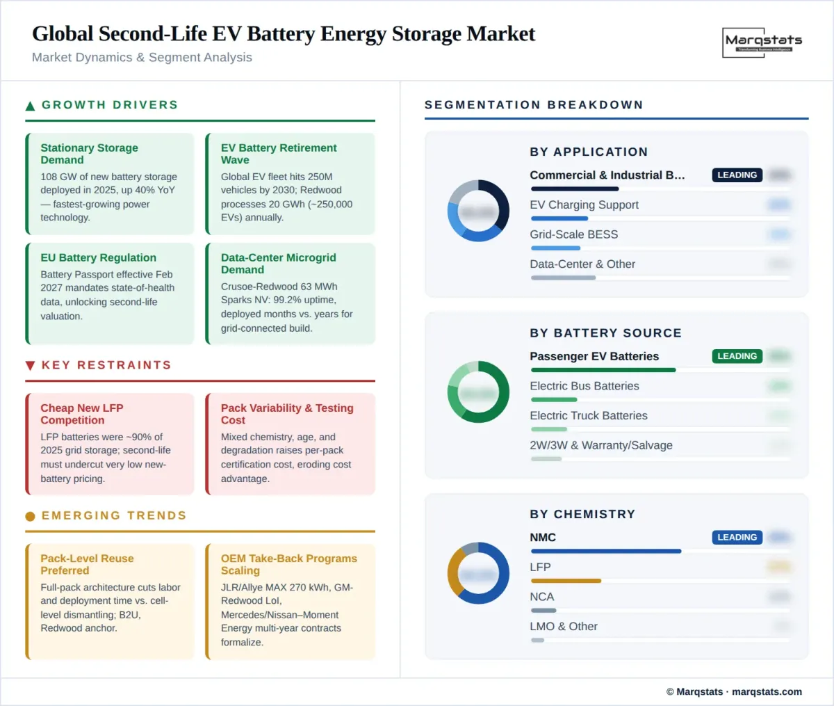 Global Second Life EV Battery Energy Storage Market Dynamics Segment Analysis Infographic