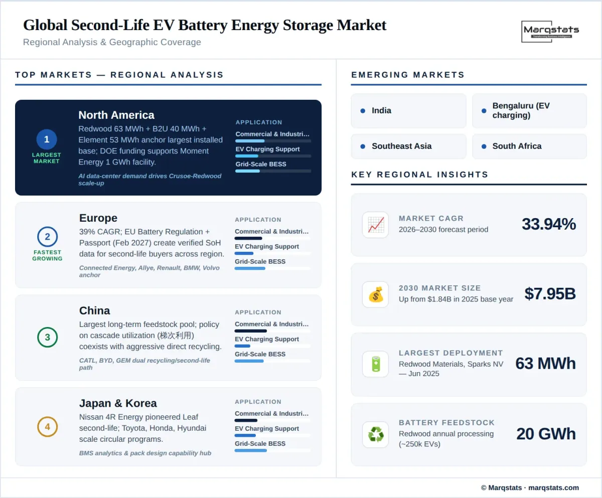 Global Second Life EV Battery Energy Storage Market Regional Analysis Infographic