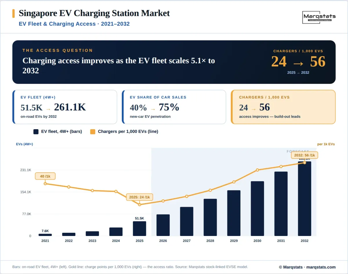 Singapore EV Charging Fleet Vs Access Infographic Singapore EV Charging Fleet Vs Access Infographic