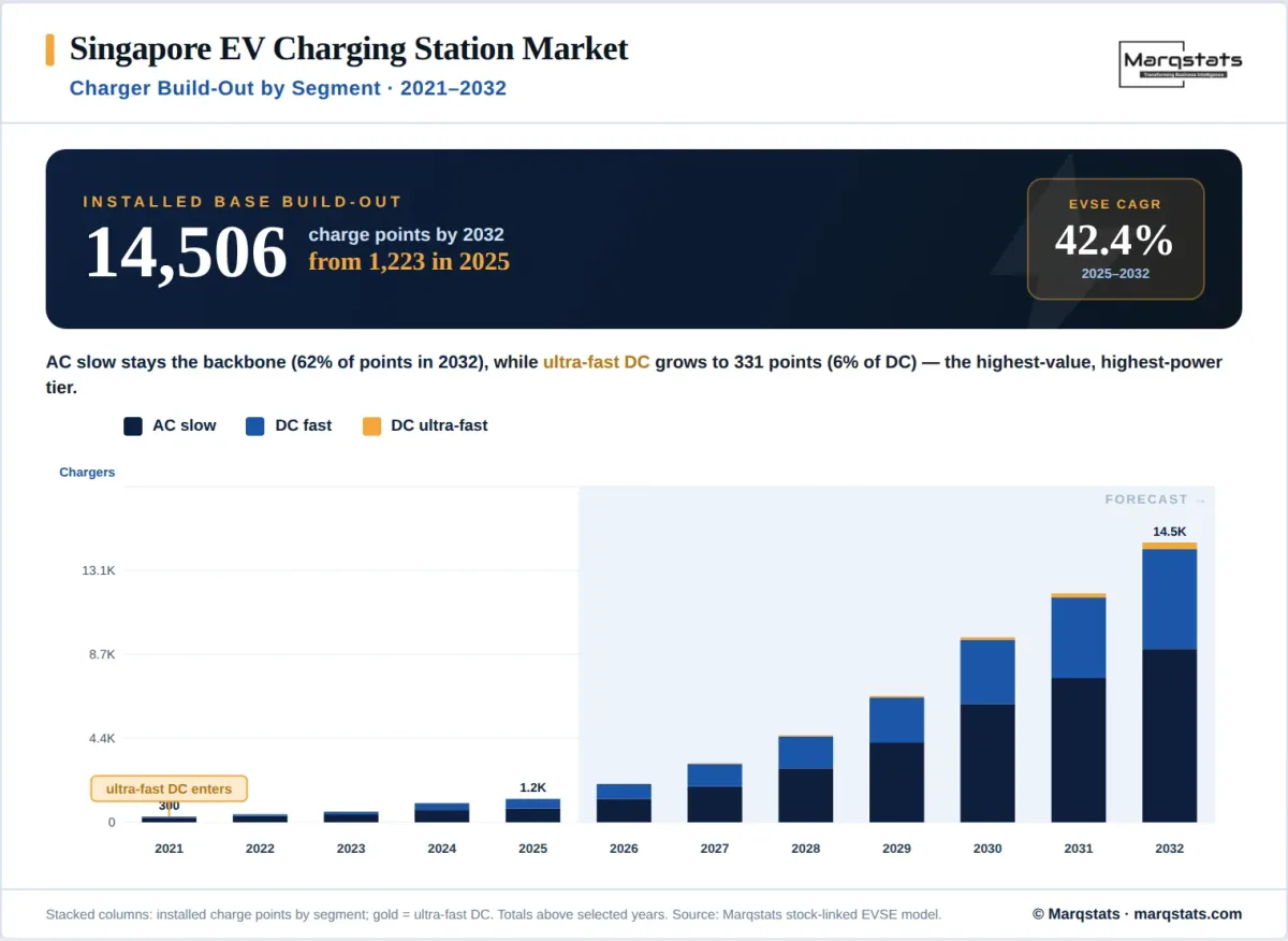 Singapore EV Charging Segment Buildout Infographic Singapore EV Charging Segment Buildout Infographic