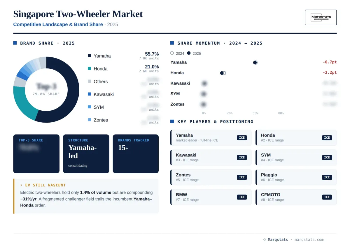 Singapore Two Wheeler Competitive Landscape Brand Share Infographic