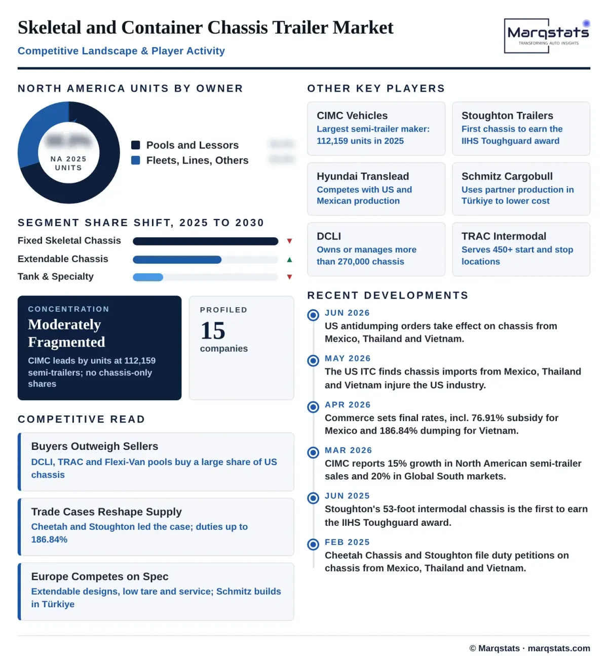 Skeletal Trailer Competitive Landscape Infographic Skeletal Trailer Competitive Landscape Infographic
