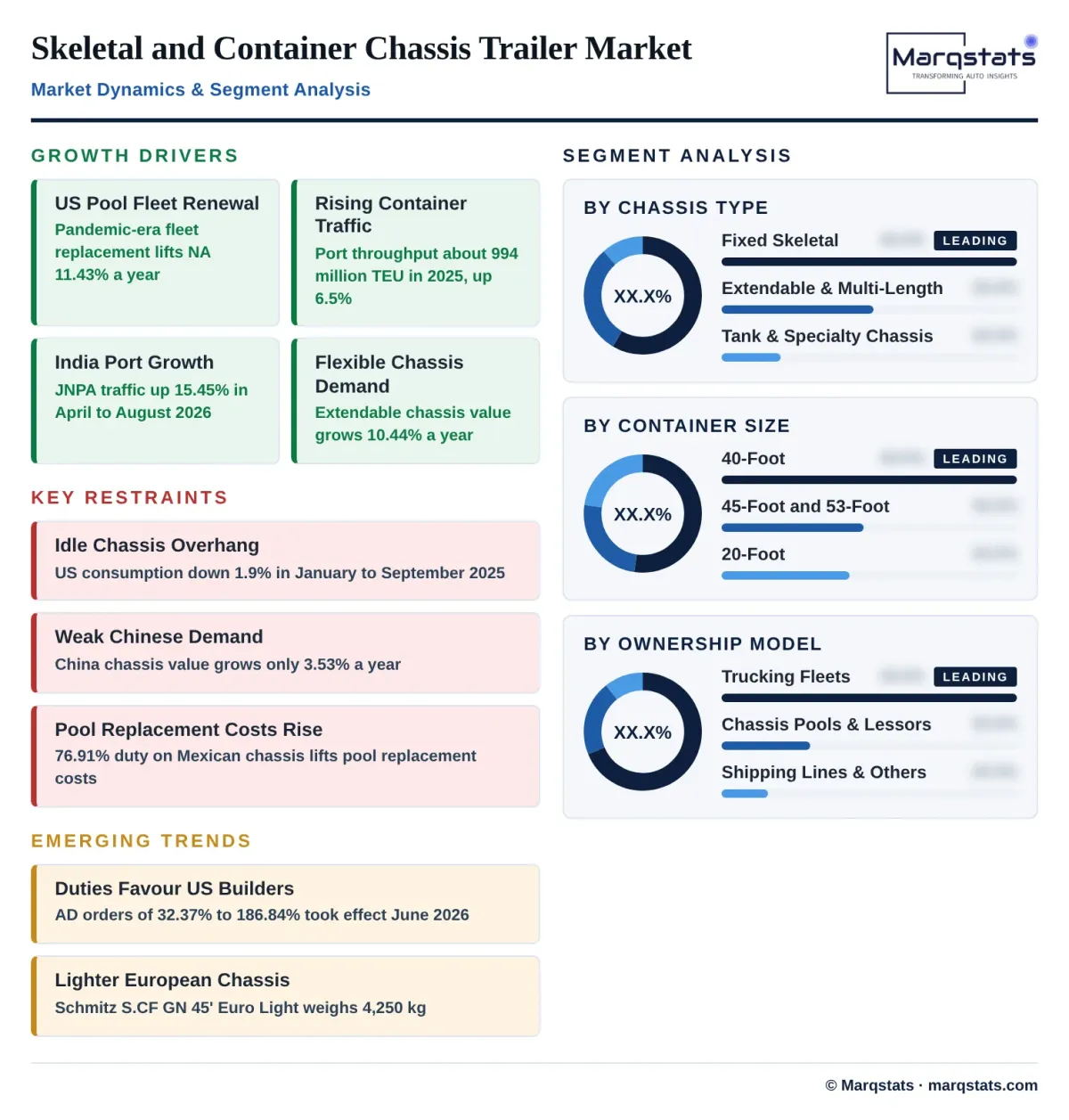 Skeletal Trailer Market Dynamics Infographic Skeletal Trailer Market Dynamics Infographic