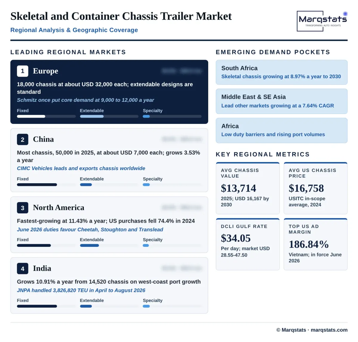 Skeletal Trailer Regional Analysis Infographic Skeletal Trailer Regional Analysis Infographic