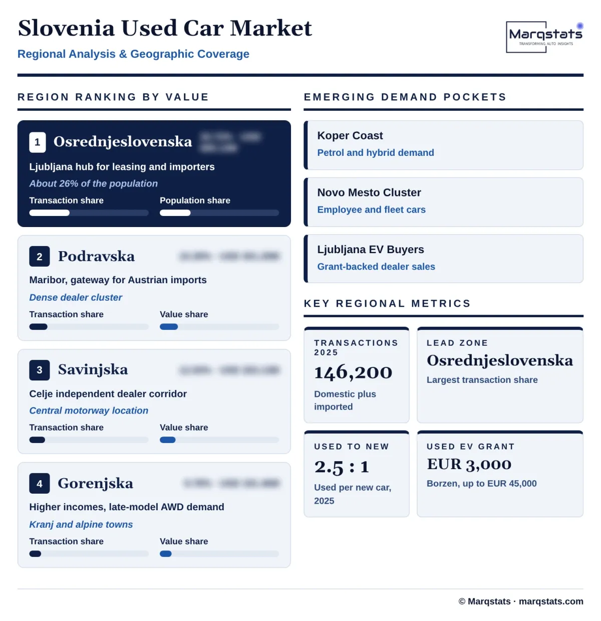 Slovenia Used Car Market Regional Analysis Infographic 20261017020000