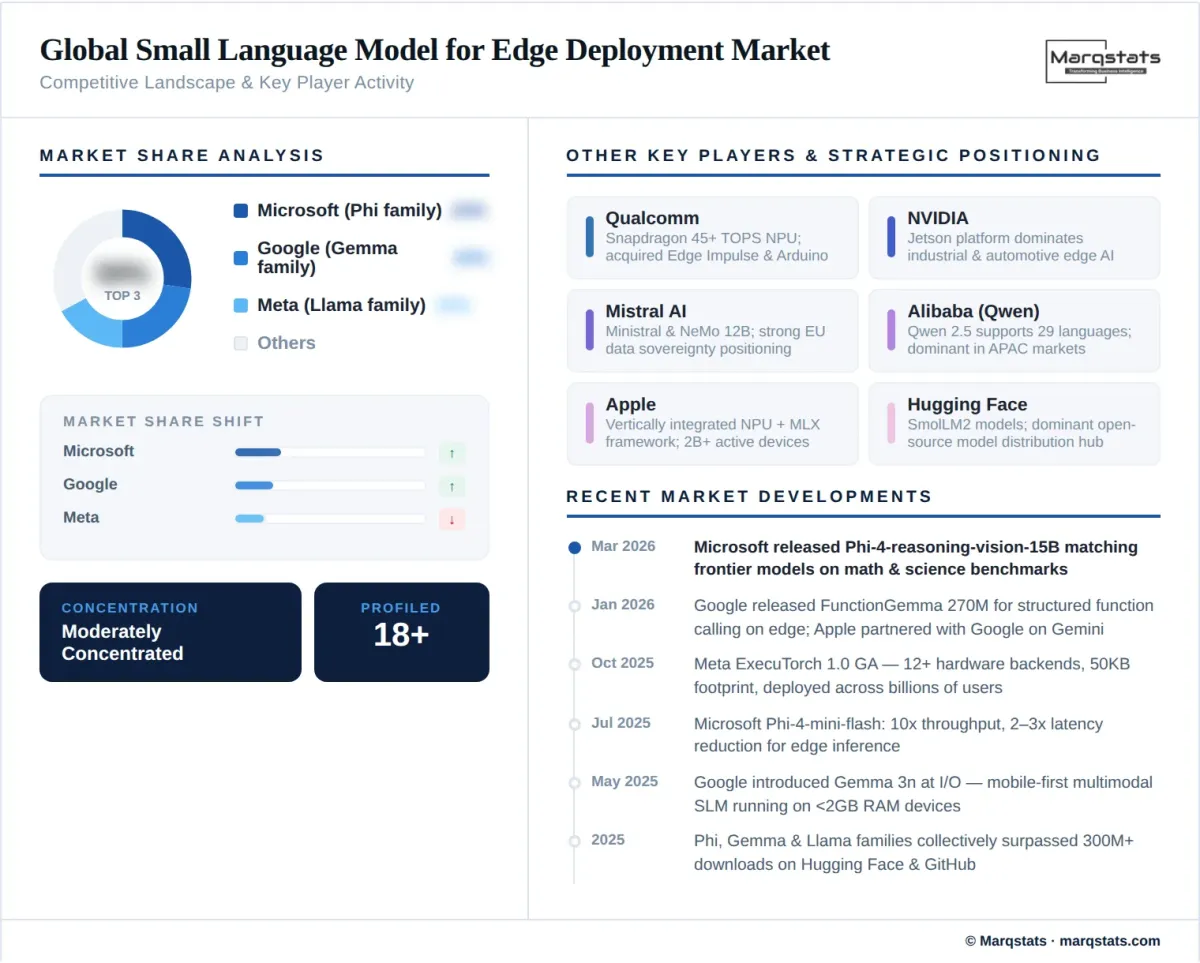 Global Slm Edge Deployment Market Competitive Landscape Infographic