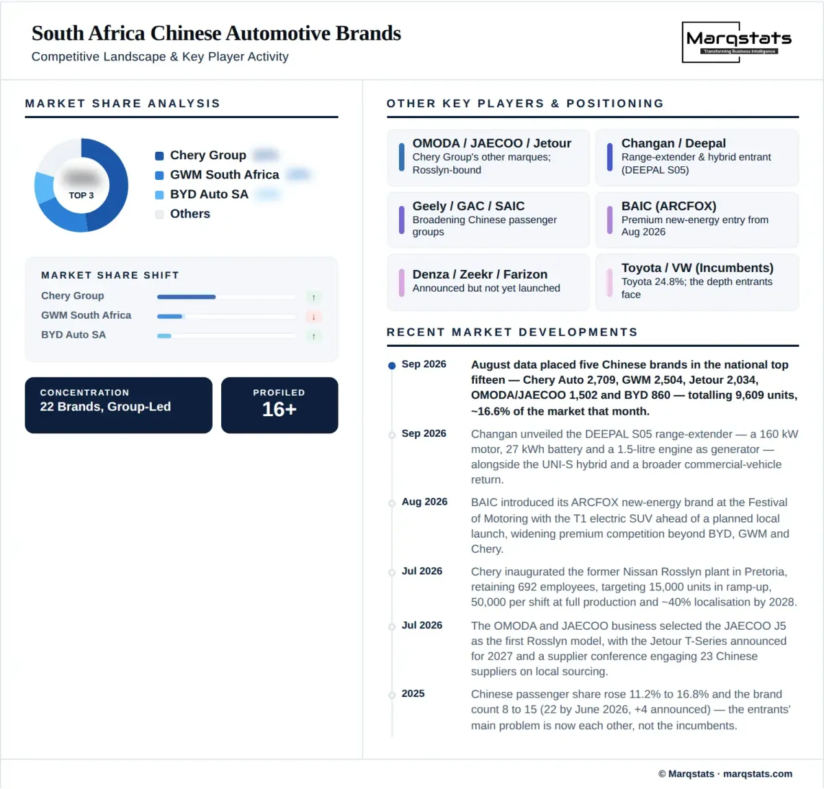 South Africa Chinese Automotive Brands Market Competitive Landscape Infographic South Africa Chinese Automotive Brands Market Competitive Landscape Infographic