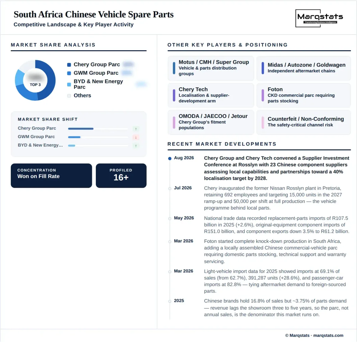 South Africa Chinese Vehicle Spare Parts Market Competitive Landscape Infographic
