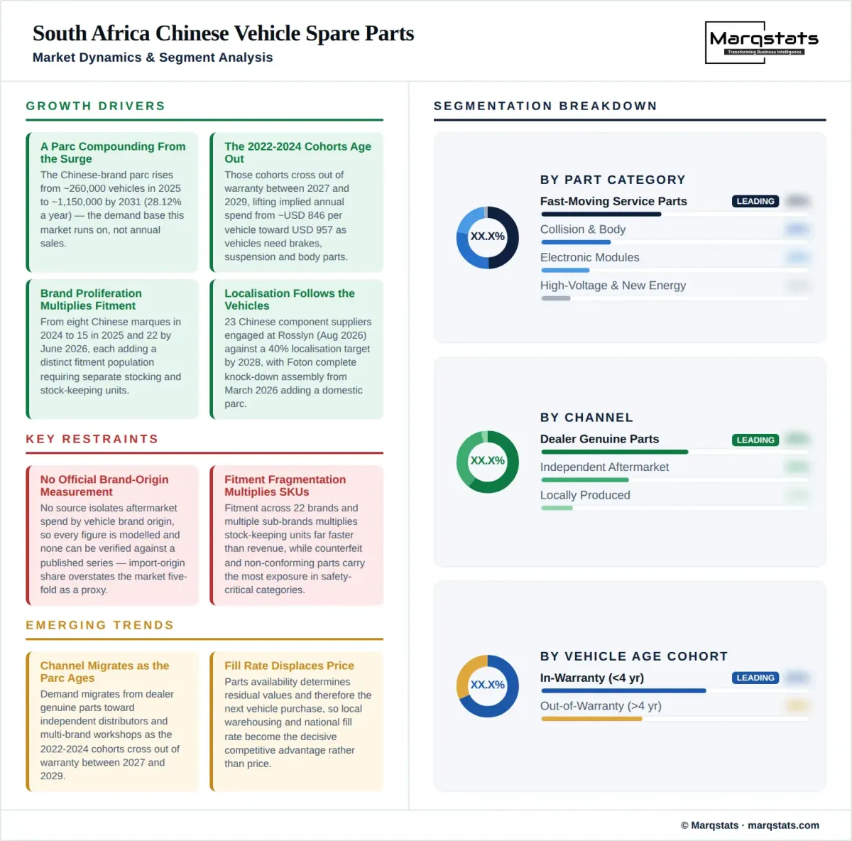 South Africa Chinese Vehicle Spare Parts Market Dynamics Segment Analysis Infographic