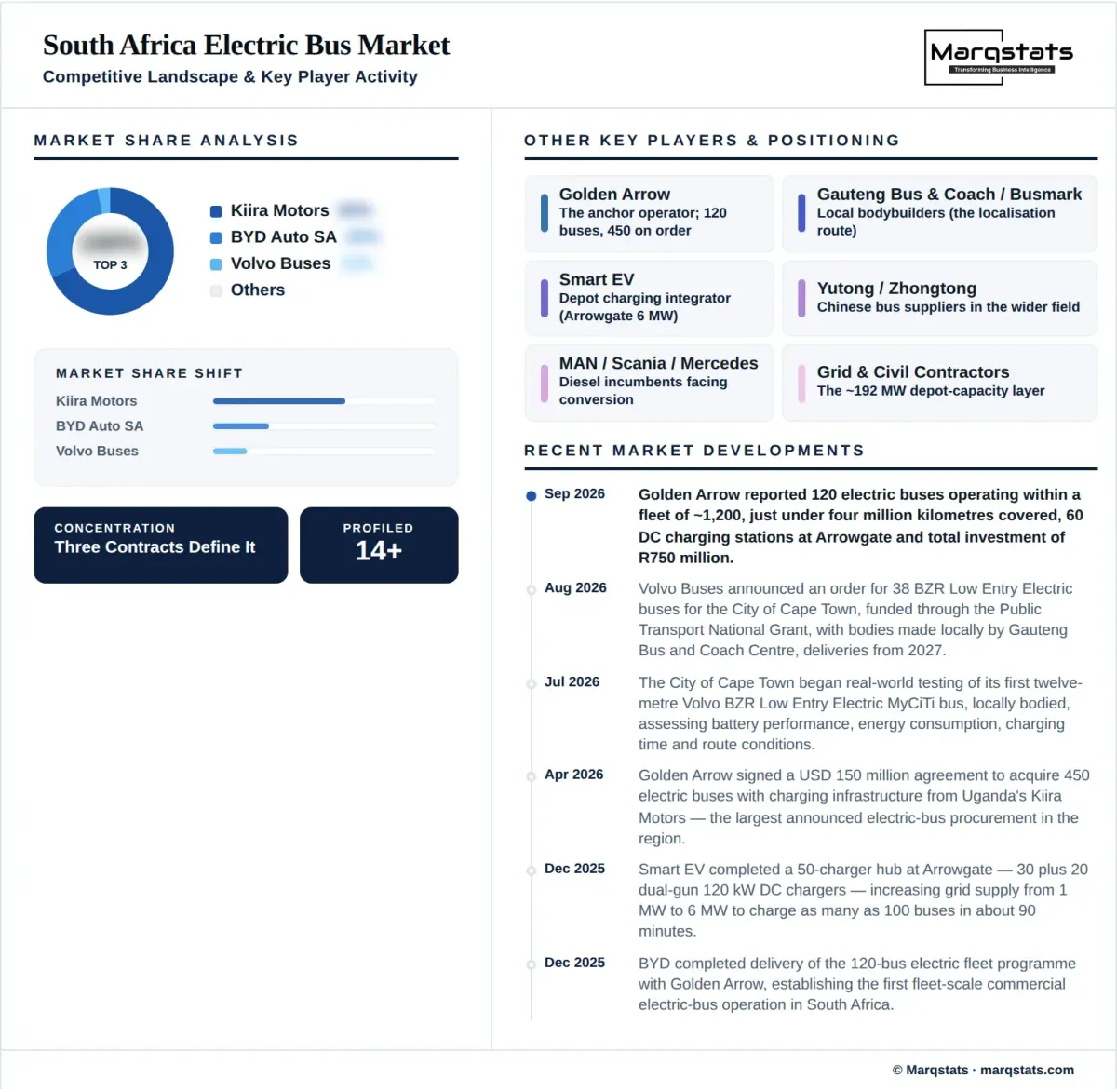 South Africa Electric Bus Market Competitive Landscape Infographic